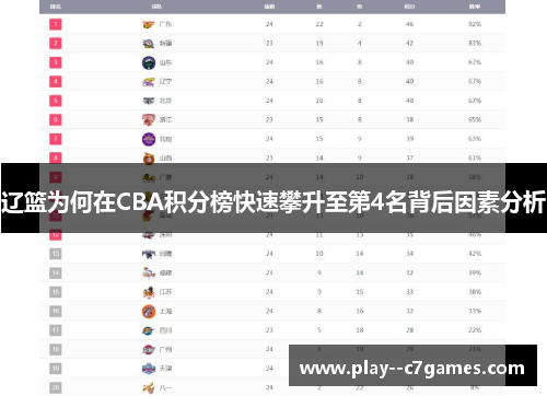 辽篮为何在CBA积分榜快速攀升至第4名背后因素分析